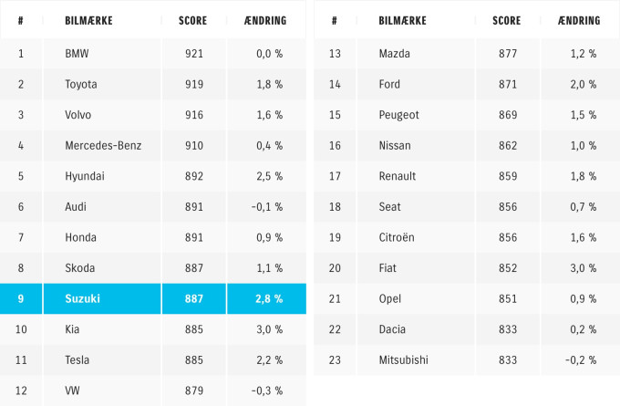 AutoIndex Table 3   Saml